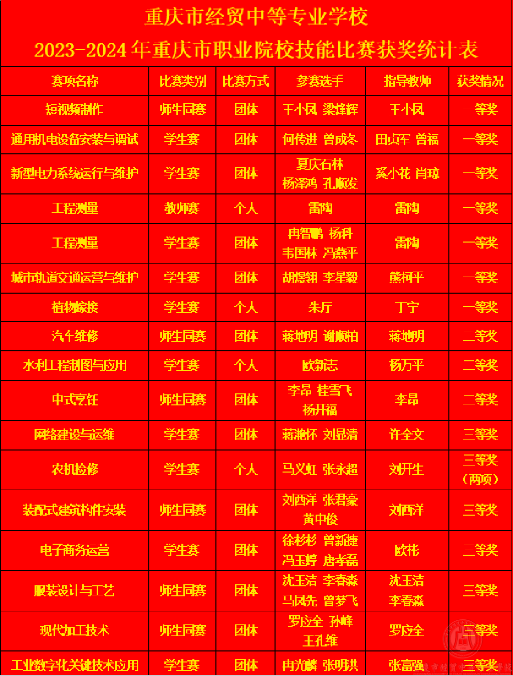7个一等奖！重庆市经贸中等专业学校在2023-2024年重庆市职业院校技能大赛中喜获佳绩